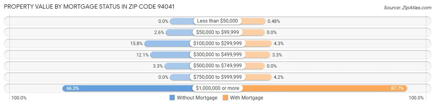 Property Value by Mortgage Status in Zip Code 94041