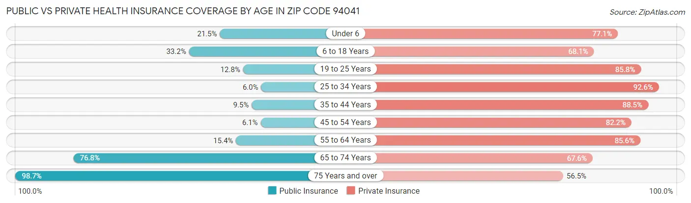 Public vs Private Health Insurance Coverage by Age in Zip Code 94041