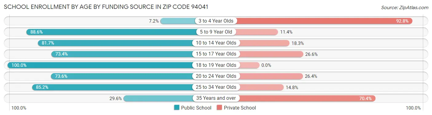 School Enrollment by Age by Funding Source in Zip Code 94041