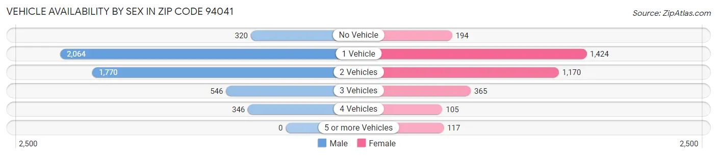 Vehicle Availability by Sex in Zip Code 94041