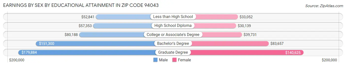 Earnings by Sex by Educational Attainment in Zip Code 94043
