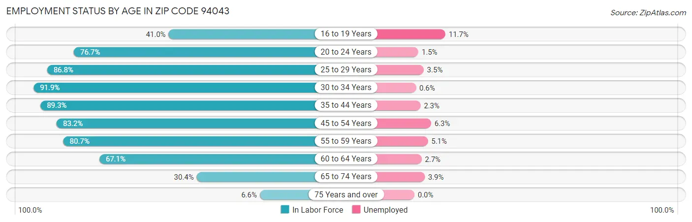 Employment Status by Age in Zip Code 94043