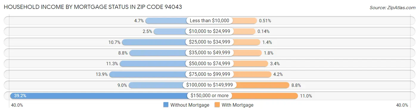 Household Income by Mortgage Status in Zip Code 94043