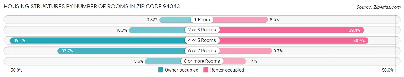 Housing Structures by Number of Rooms in Zip Code 94043