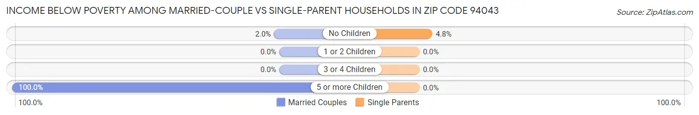 Income Below Poverty Among Married-Couple vs Single-Parent Households in Zip Code 94043