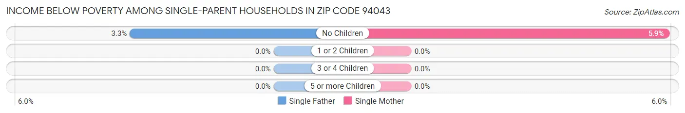 Income Below Poverty Among Single-Parent Households in Zip Code 94043