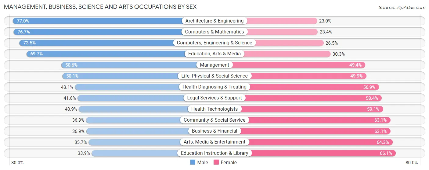 Management, Business, Science and Arts Occupations by Sex in Zip Code 94043