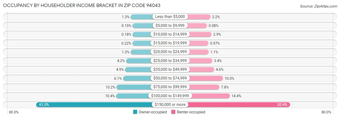 Occupancy by Householder Income Bracket in Zip Code 94043