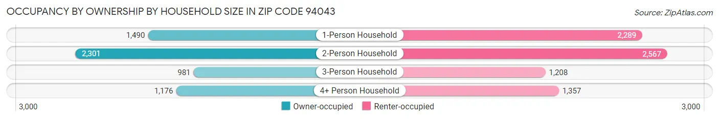 Occupancy by Ownership by Household Size in Zip Code 94043