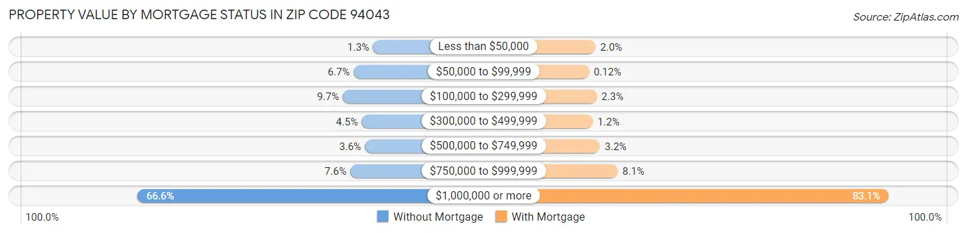 Property Value by Mortgage Status in Zip Code 94043