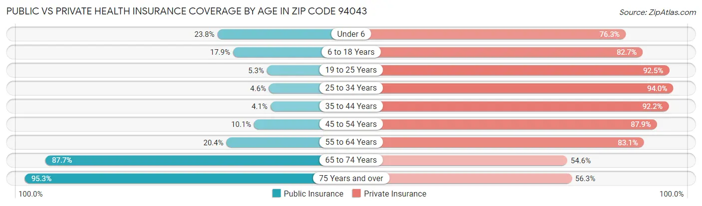 Public vs Private Health Insurance Coverage by Age in Zip Code 94043