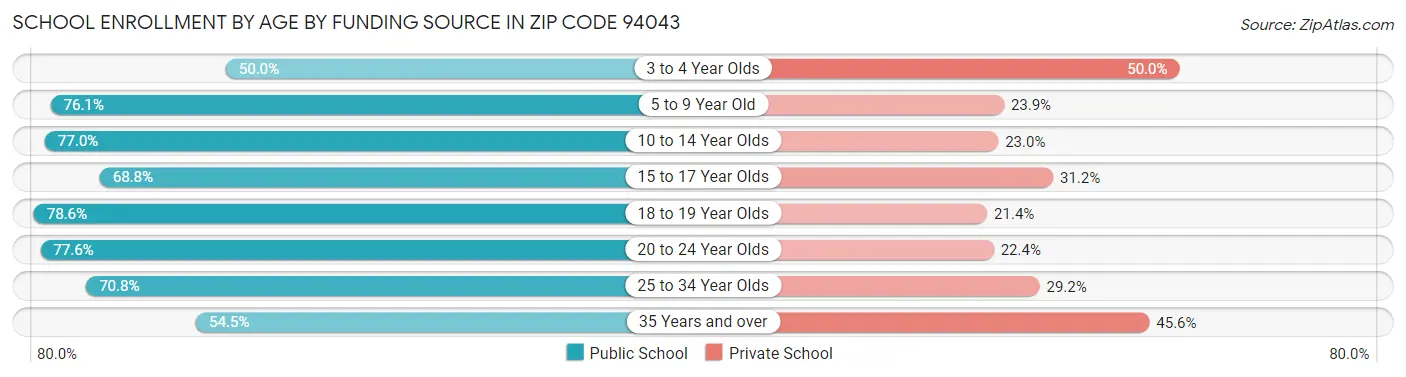 School Enrollment by Age by Funding Source in Zip Code 94043