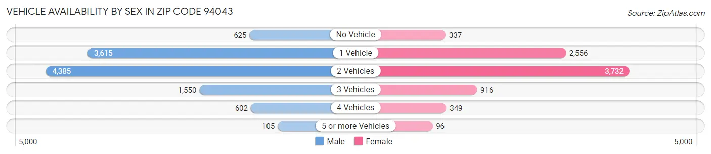 Vehicle Availability by Sex in Zip Code 94043