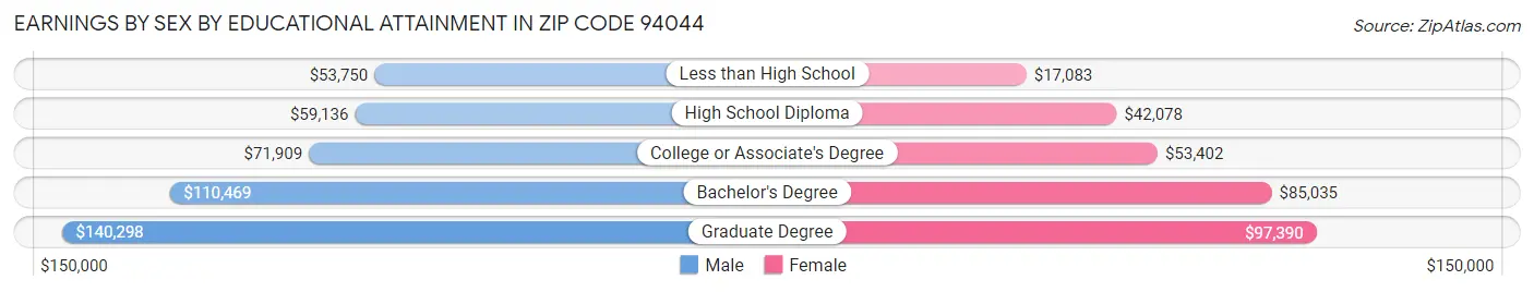 Earnings by Sex by Educational Attainment in Zip Code 94044