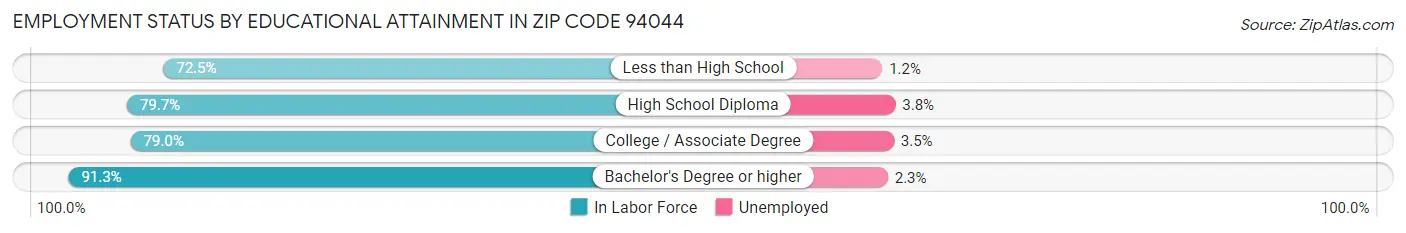 Employment Status by Educational Attainment in Zip Code 94044
