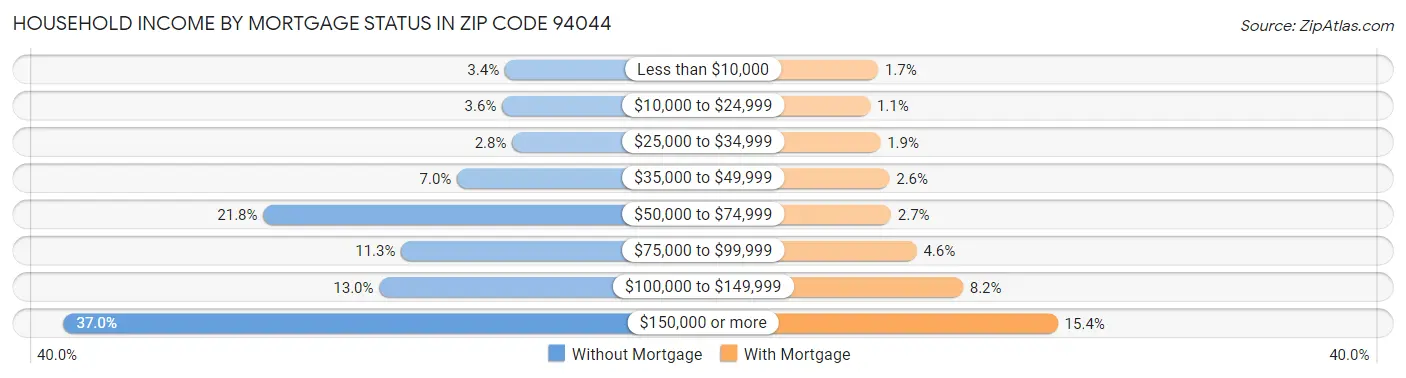 Household Income by Mortgage Status in Zip Code 94044