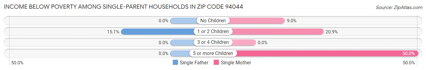 Income Below Poverty Among Single-Parent Households in Zip Code 94044