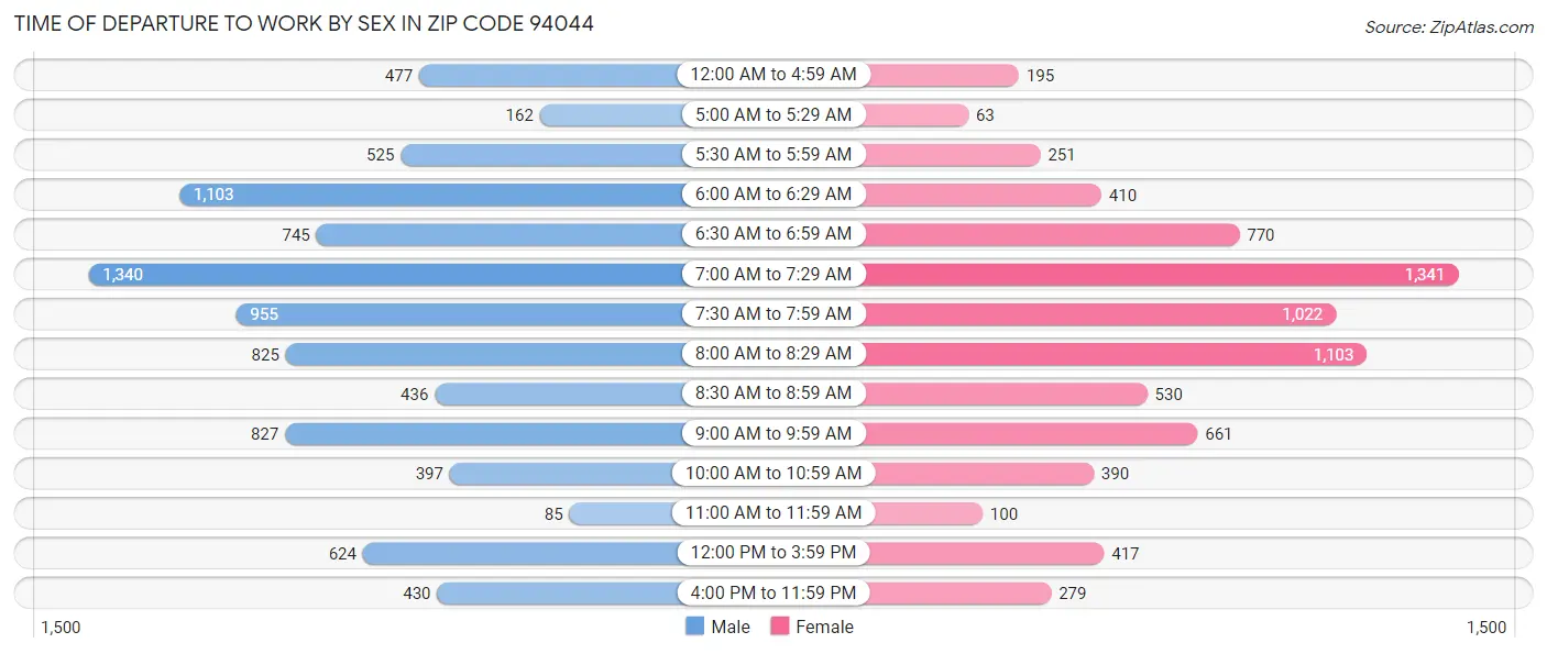 Time of Departure to Work by Sex in Zip Code 94044