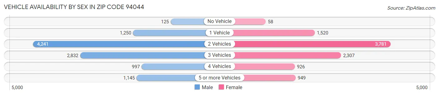 Vehicle Availability by Sex in Zip Code 94044