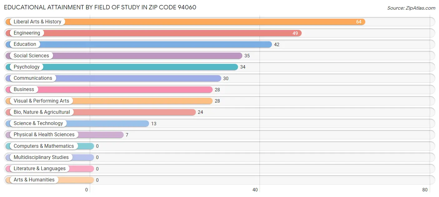 Educational Attainment by Field of Study in Zip Code 94060