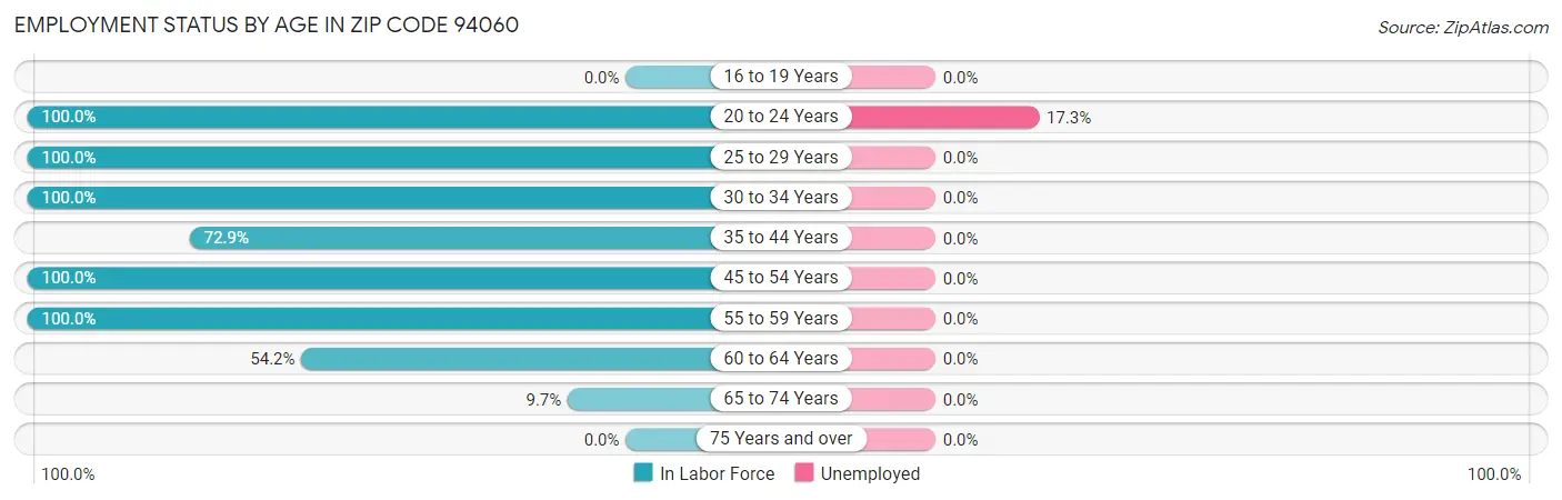 Employment Status by Age in Zip Code 94060