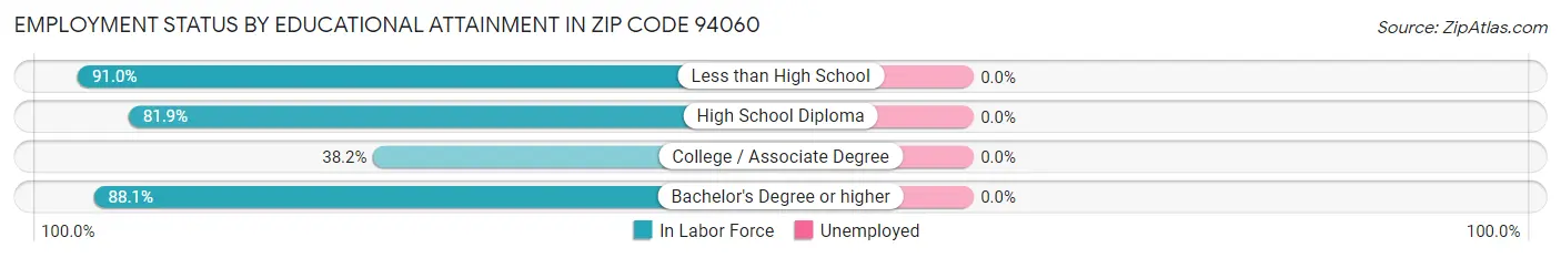 Employment Status by Educational Attainment in Zip Code 94060
