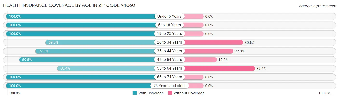 Health Insurance Coverage by Age in Zip Code 94060