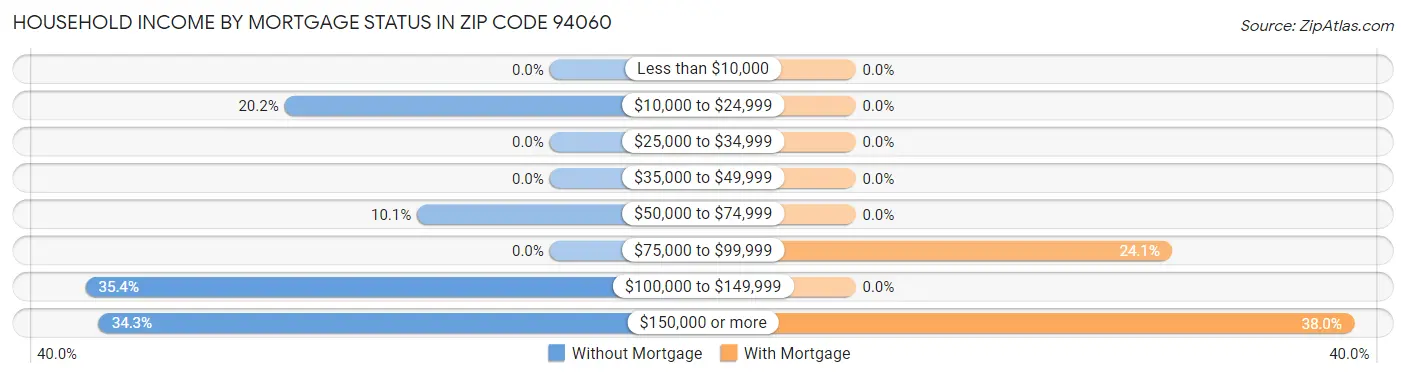 Household Income by Mortgage Status in Zip Code 94060