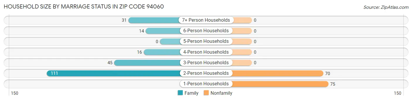 Household Size by Marriage Status in Zip Code 94060