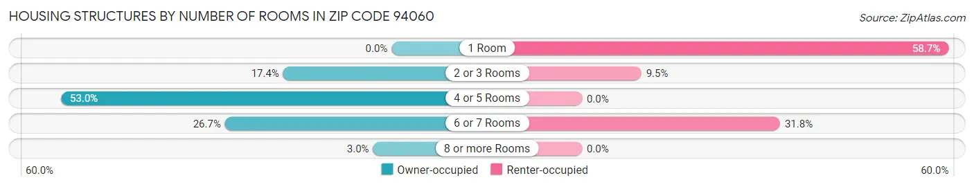Housing Structures by Number of Rooms in Zip Code 94060
