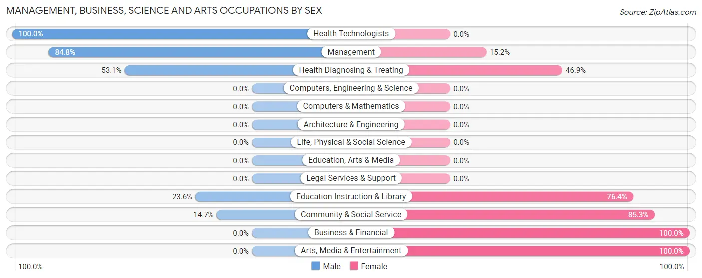 Management, Business, Science and Arts Occupations by Sex in Zip Code 94060