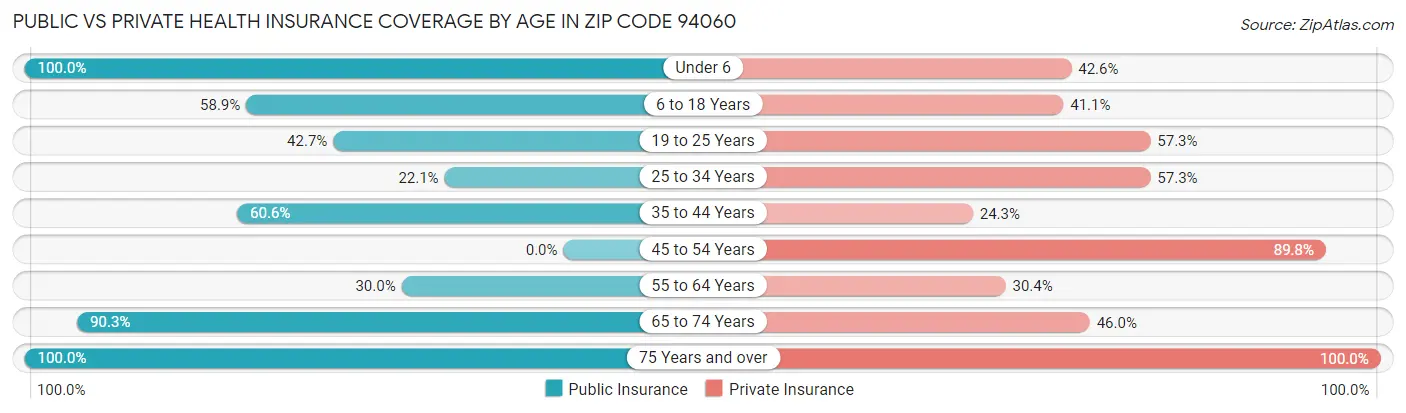 Public vs Private Health Insurance Coverage by Age in Zip Code 94060