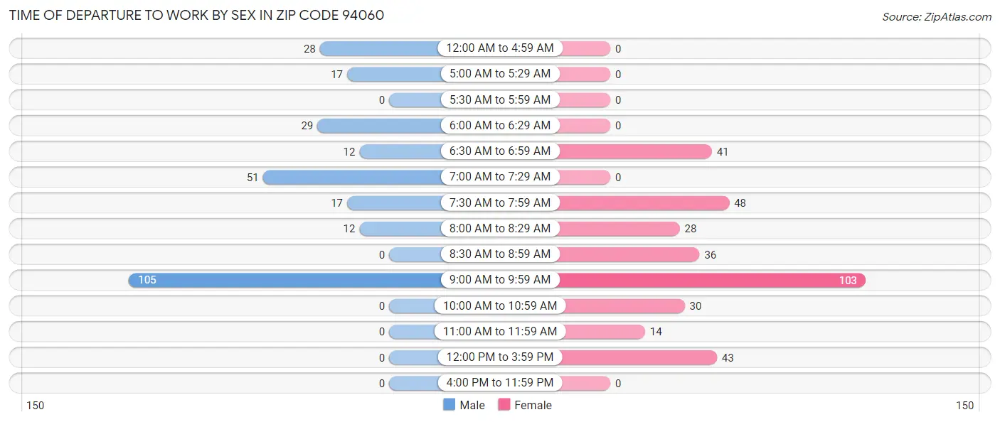 Time of Departure to Work by Sex in Zip Code 94060