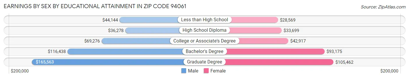 Earnings by Sex by Educational Attainment in Zip Code 94061