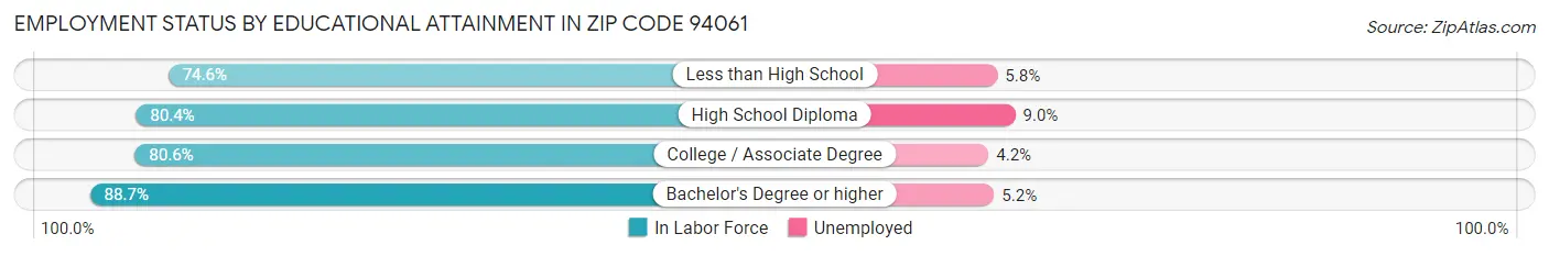 Employment Status by Educational Attainment in Zip Code 94061