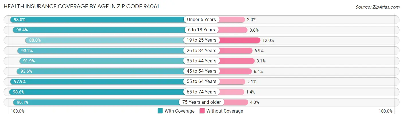 Health Insurance Coverage by Age in Zip Code 94061