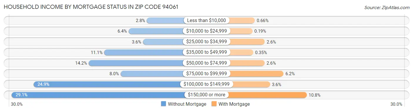 Household Income by Mortgage Status in Zip Code 94061