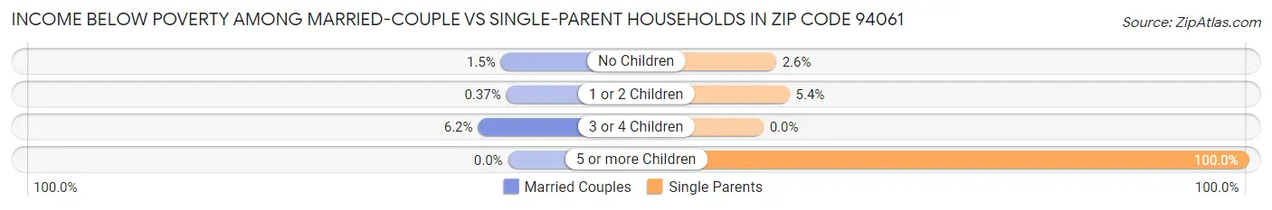 Income Below Poverty Among Married-Couple vs Single-Parent Households in Zip Code 94061