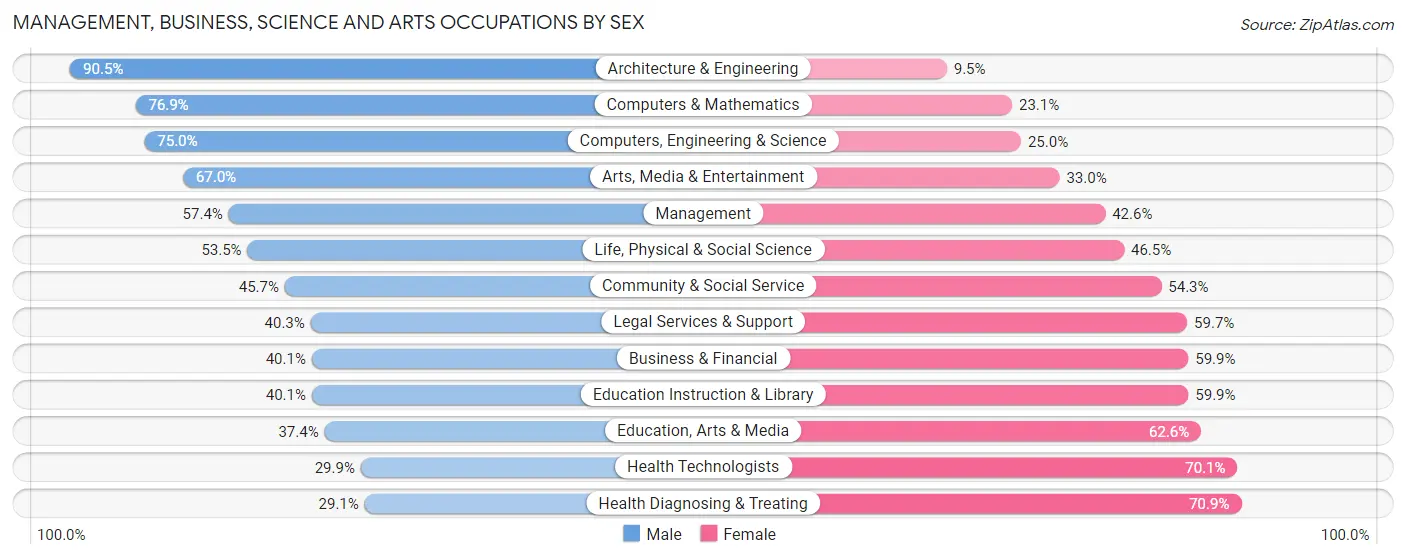 Management, Business, Science and Arts Occupations by Sex in Zip Code 94061