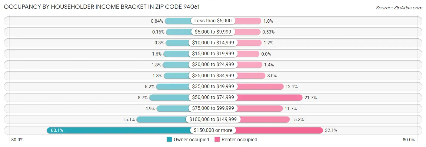 Occupancy by Householder Income Bracket in Zip Code 94061