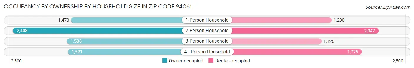 Occupancy by Ownership by Household Size in Zip Code 94061