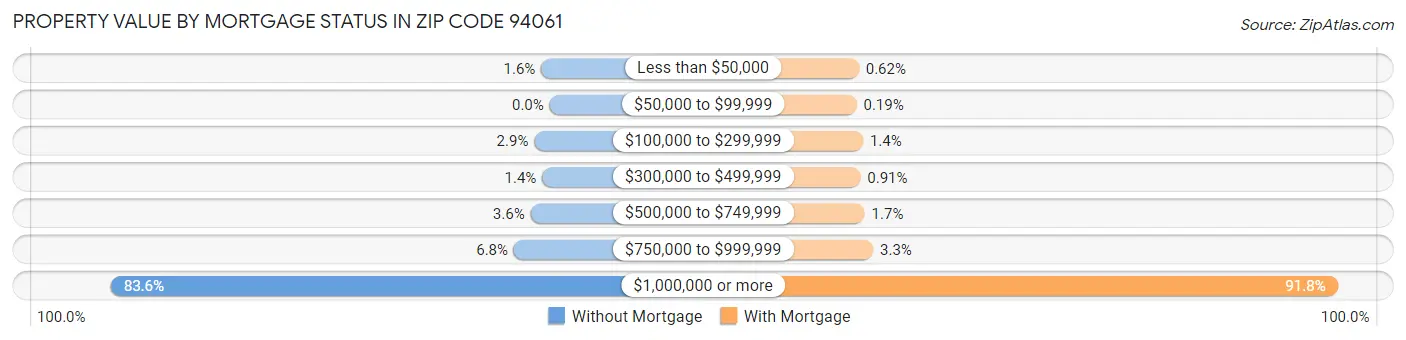 Property Value by Mortgage Status in Zip Code 94061