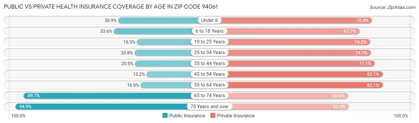 Public vs Private Health Insurance Coverage by Age in Zip Code 94061