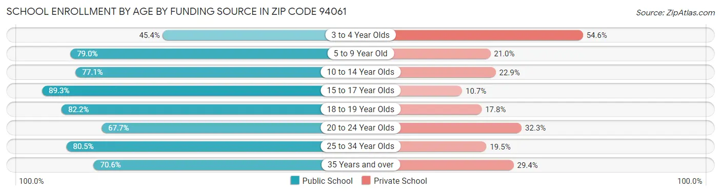 School Enrollment by Age by Funding Source in Zip Code 94061