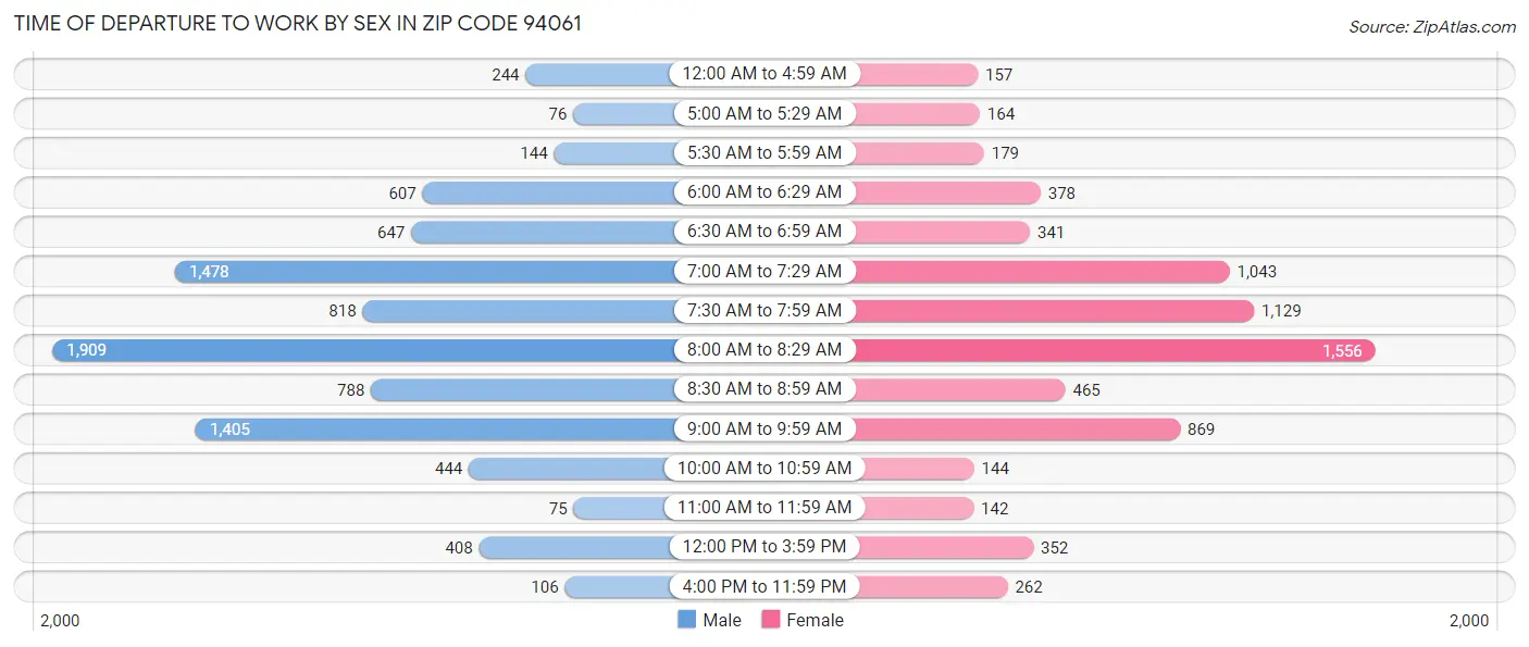 Time of Departure to Work by Sex in Zip Code 94061