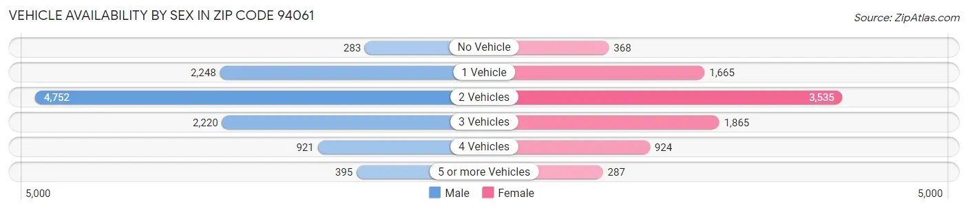 Vehicle Availability by Sex in Zip Code 94061