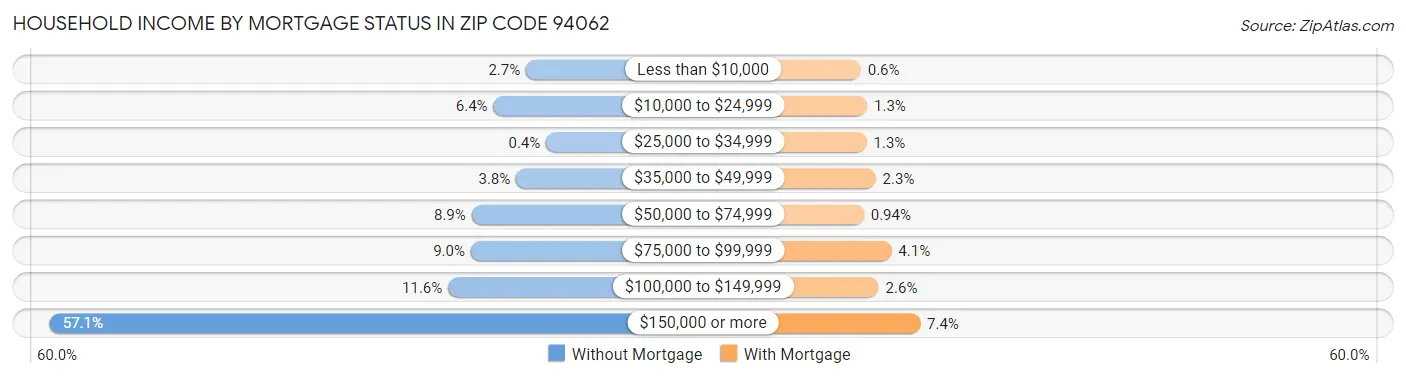 Household Income by Mortgage Status in Zip Code 94062