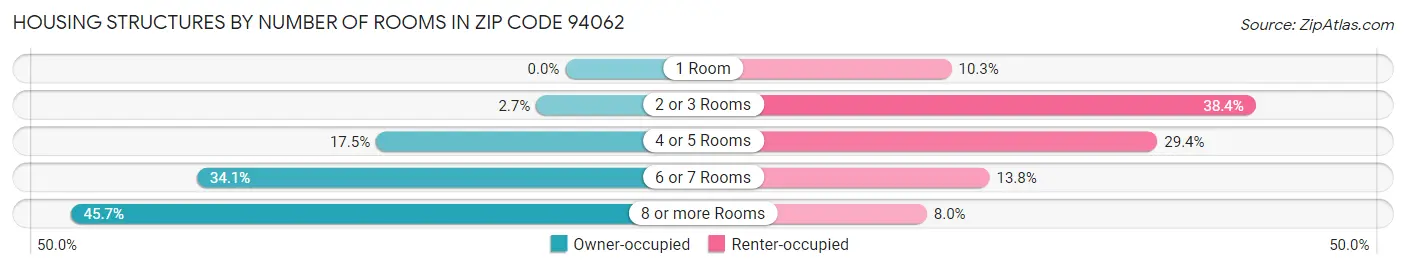 Housing Structures by Number of Rooms in Zip Code 94062