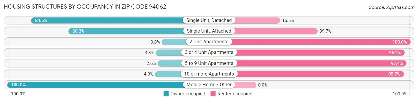 Housing Structures by Occupancy in Zip Code 94062