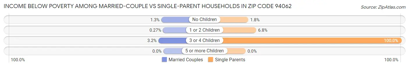 Income Below Poverty Among Married-Couple vs Single-Parent Households in Zip Code 94062